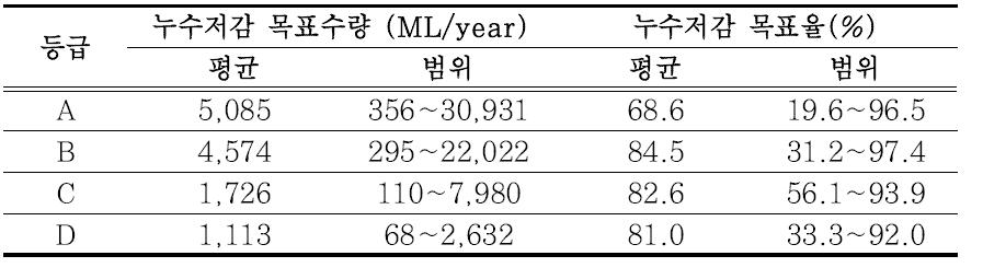 등급별 누수저감 목표율