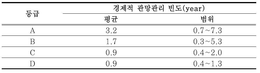 등급별 경제적 관망관리 빈도