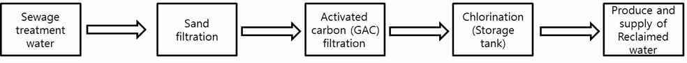 하수재이용수 생산공정