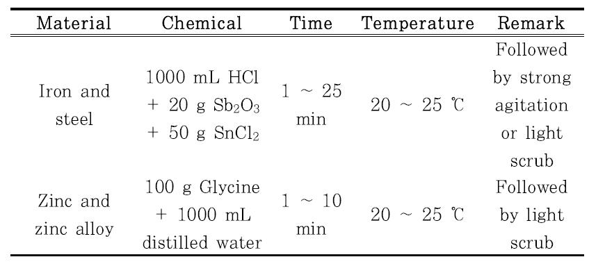 부식생성물의 화학적 세정방법