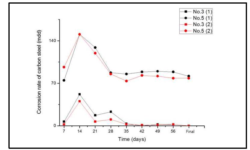 부식속도 비교(No.3 vs No.5)