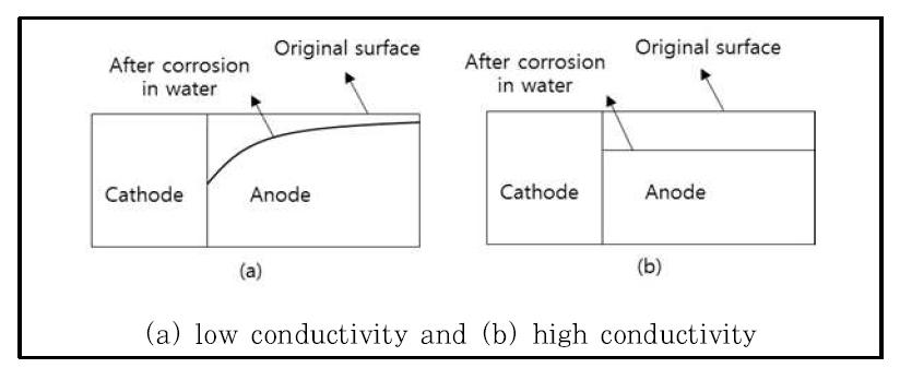 전기전도도에 따른 희생양극 금속의 부식효과