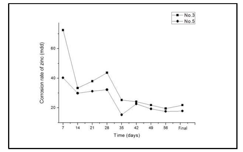 아연부식속도 비교(No.3 vs No.5)