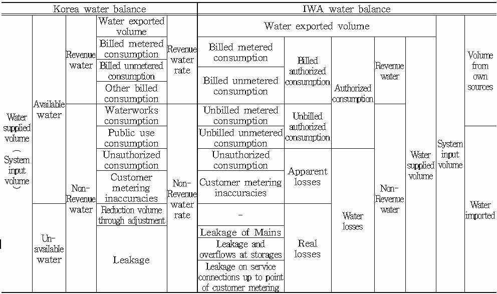 국내-IWA 물수지분석 비교