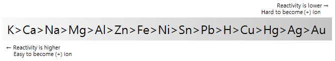 Reactivity sequence of metal