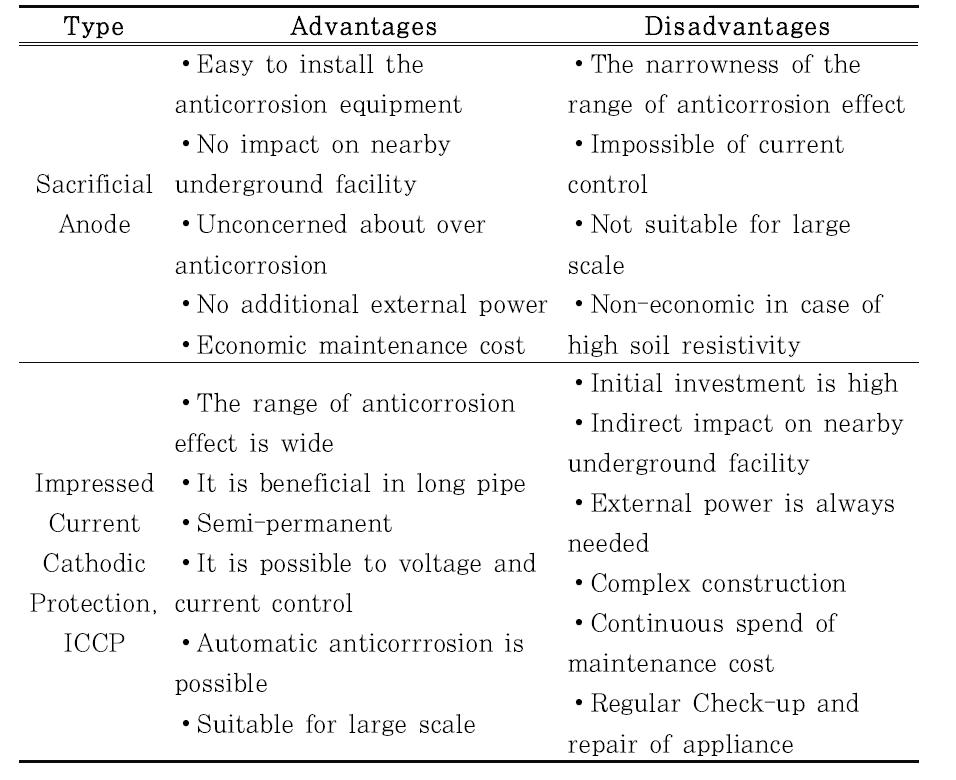 음극방식의 유형별 특징