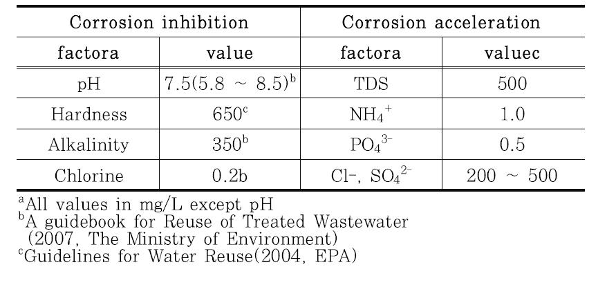 하수재이용수 부식제어를 위한 최적값