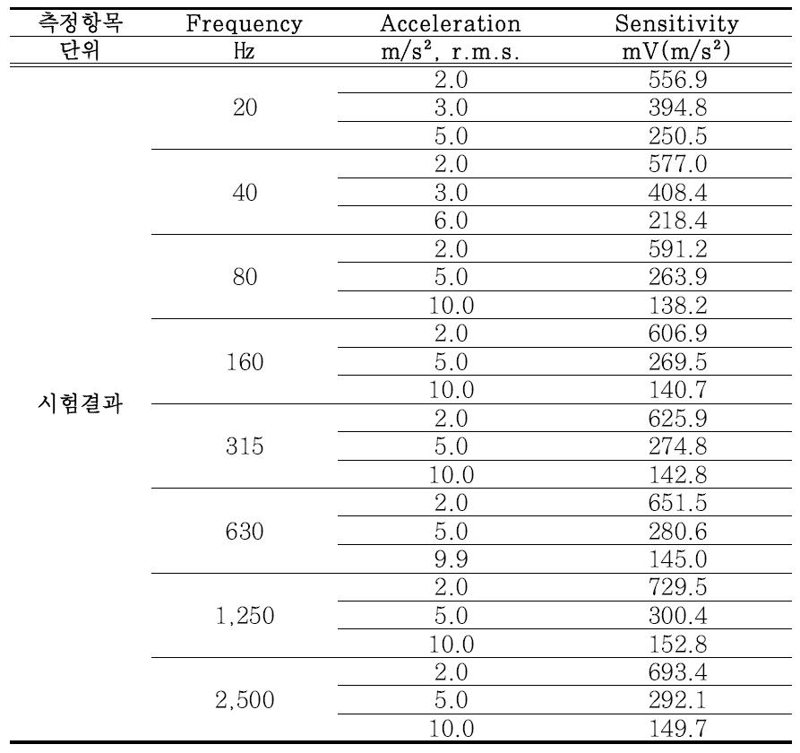 Pipe-Eye 센서부 신호응답특성 평가시험 결과