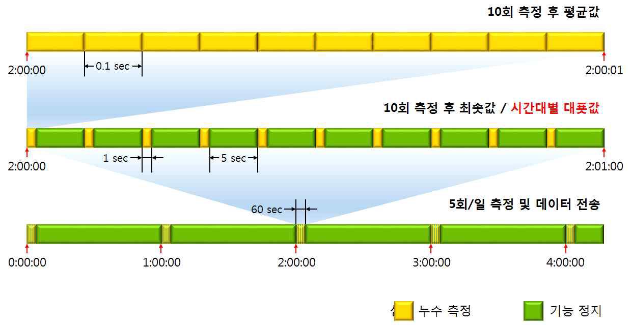 누수신호 측정주기