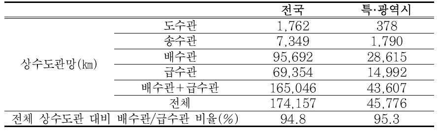 국내 상수도관망 관망연장 조사