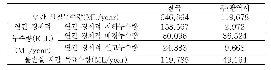 저감 가능한 연간 누수량