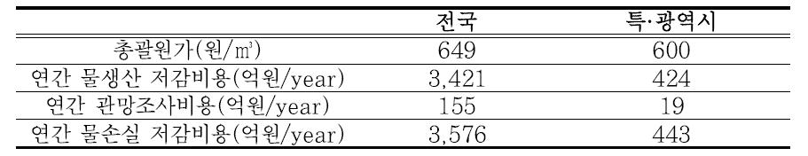 연간 물손실 저감비용