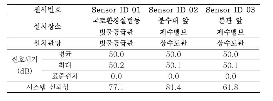 원내 파일롯 누수모니터링 DB 구축결과(1차)