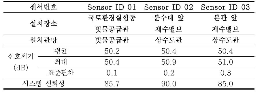 원내 파일롯 누수모니터링 DB 구축결과(3차)