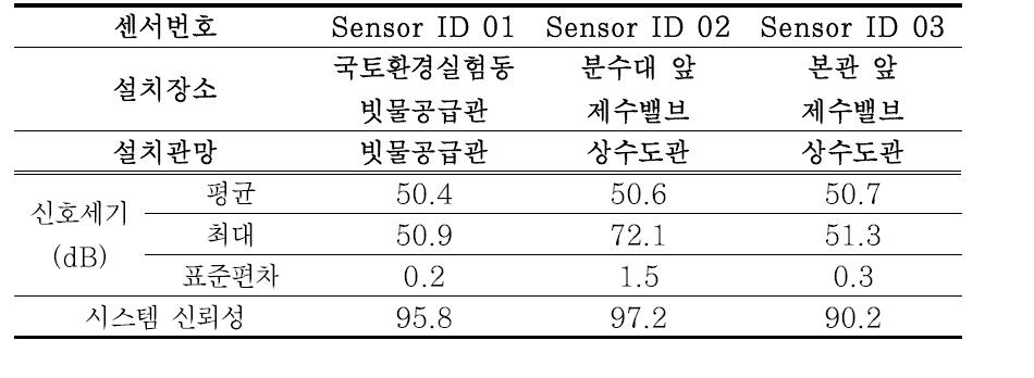 원내 파일롯 누수모니터링 DB 구축결과(4차)