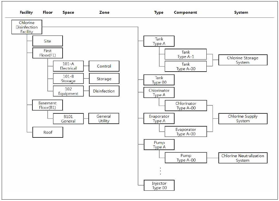 염소소독설비 공간 및 세부 요소 구성 개념도
