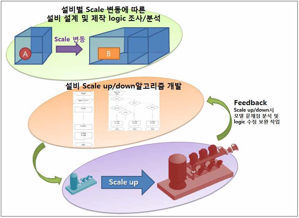 물순환시설 BIM 부품모델의 Scale up/down 활용 절차