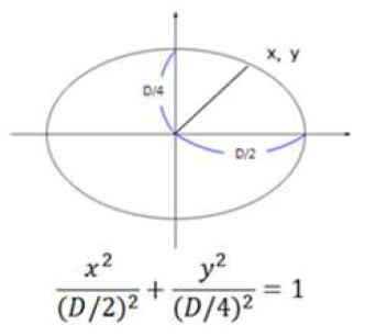 타원의 주요 파라미터 및 방정식