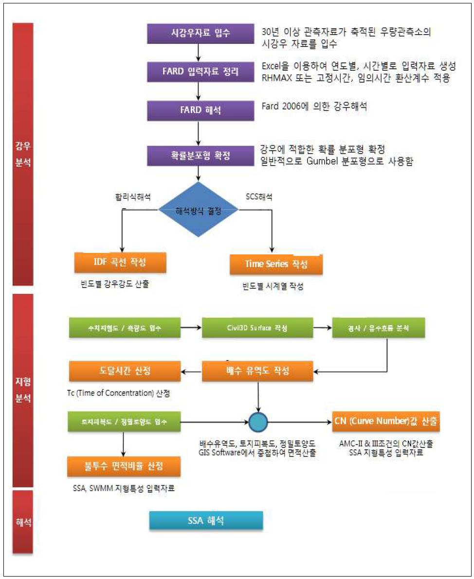 LID 적용 매뉴얼 작성 순서도