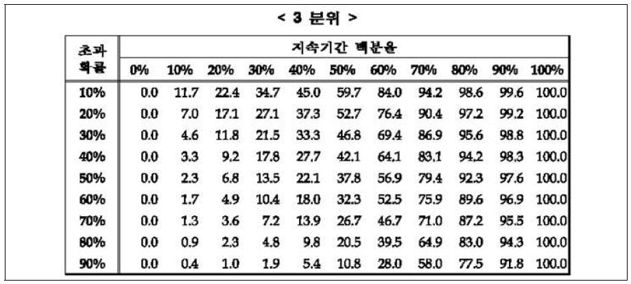 Huff 분포의 3분위 강우분포