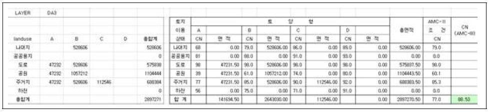 유형별 최종 CN값 산출 예