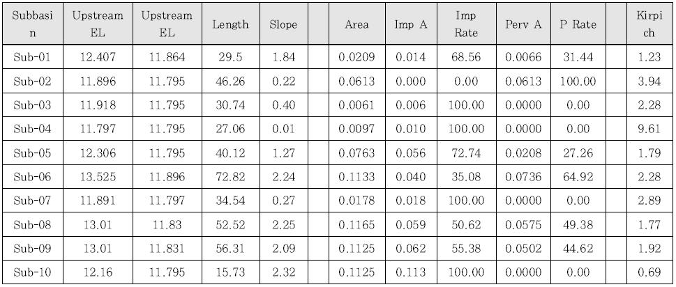 각 유역별 길이, 경사 등 필요 정보 Excel 정리