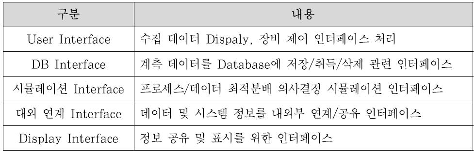 RCM 플랫폼 인터페이스 요소