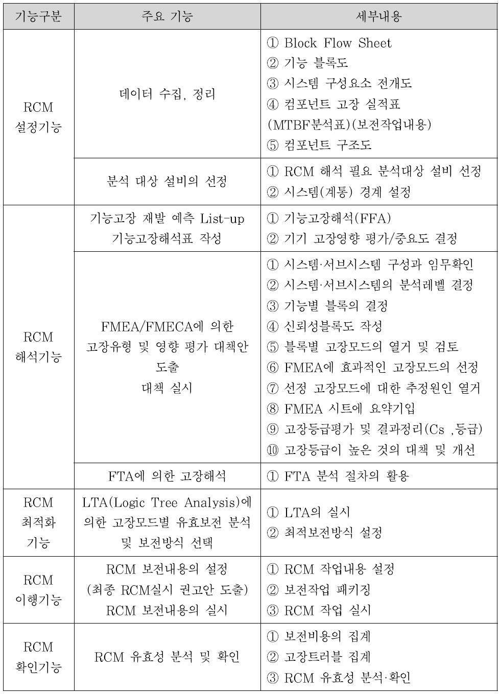 RCM 플랫폼 세부 기능