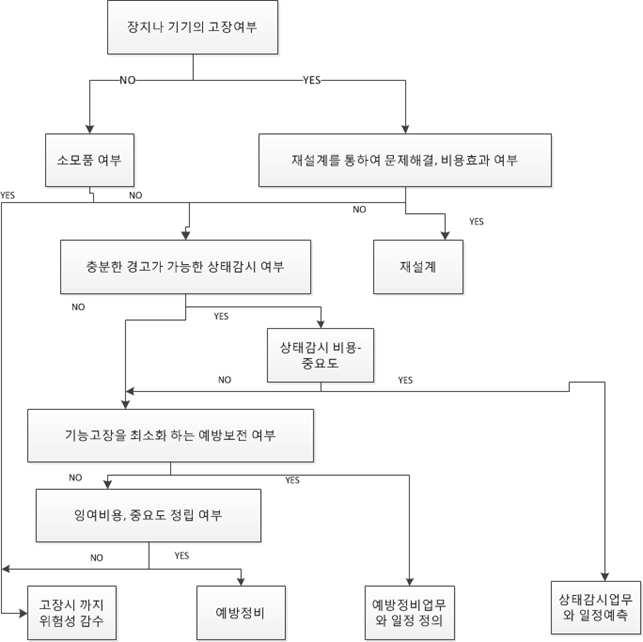 RCM 기본 로직 구성