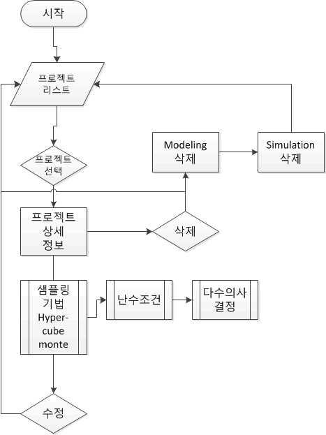 프로세스 관리 로직 구성