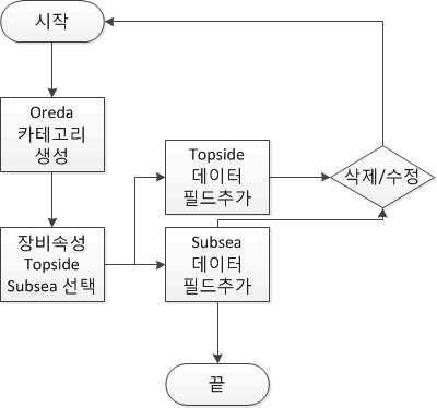 데이터베이스 관리 로직 구성