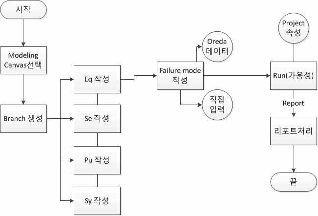 시스템 모델링 로직 구성