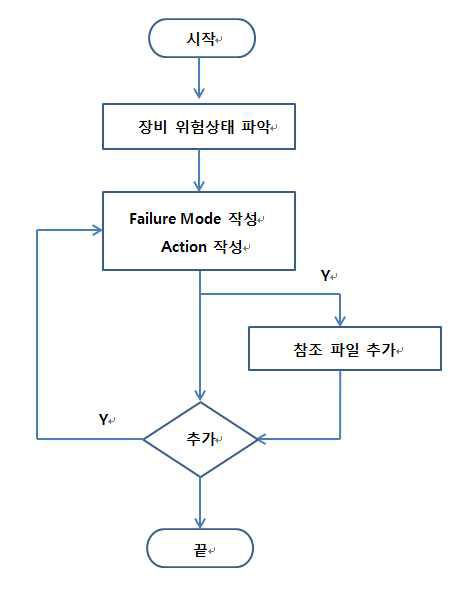 RAM 기반 위험 복구 로직 구성