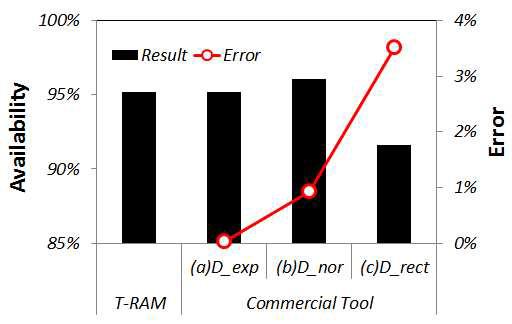 오작동 분포함수에 따른 RAM 평가 솔루션 검증(test-bed 1 기본설계에 기초)