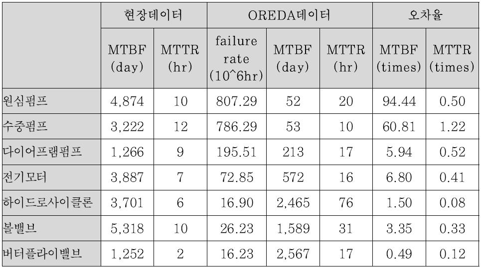 하수처리시설 구성장비 신뢰성 DB 비교(현장데이터 vs OREDA DB)