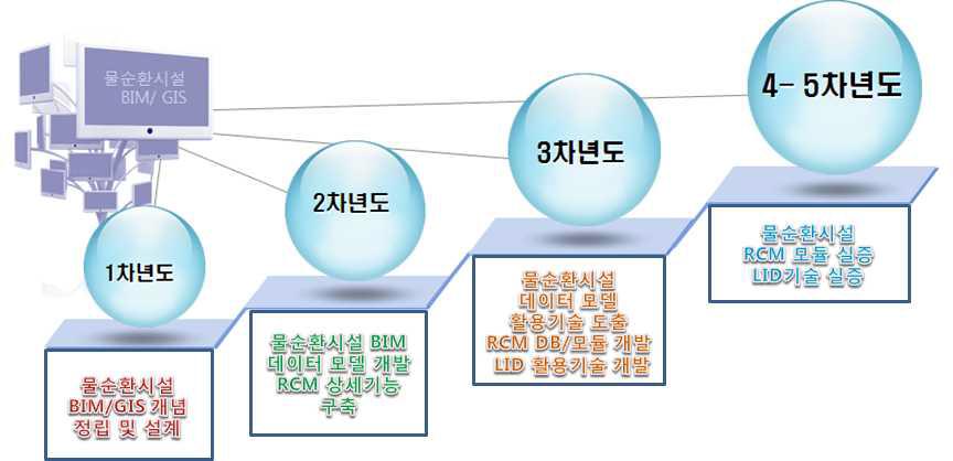 연차(단계)별 연구추진 계획