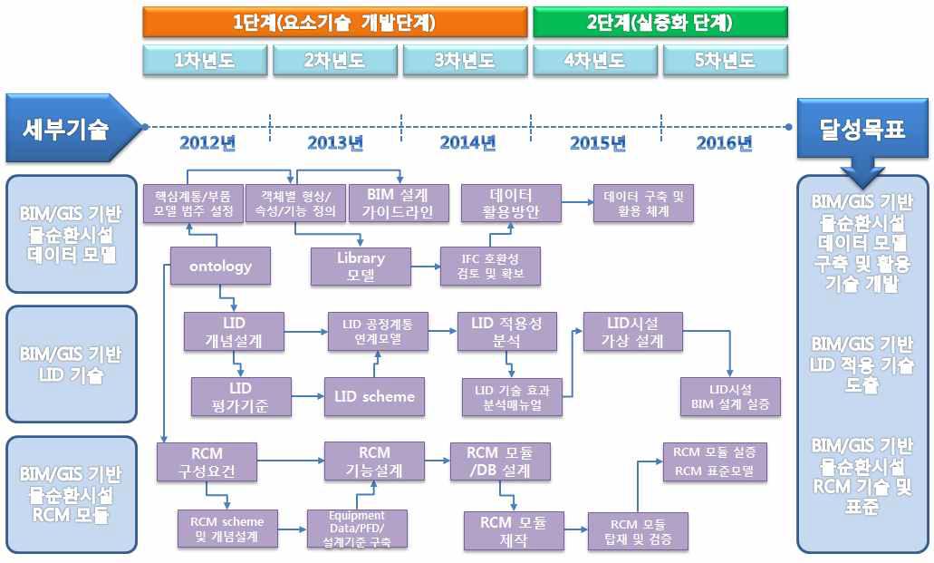 물순환시설물의 BIM/GIS 적용을 위한 Technology Road Map