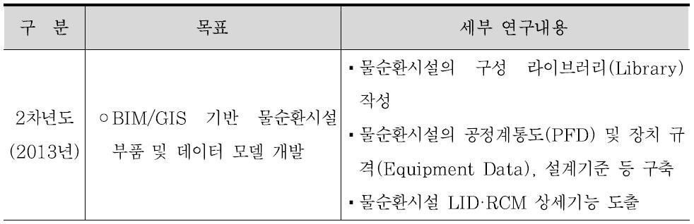 2차년도 연구목표 및 세부 연구내용