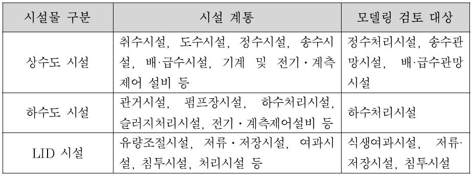 물순환시설 분류