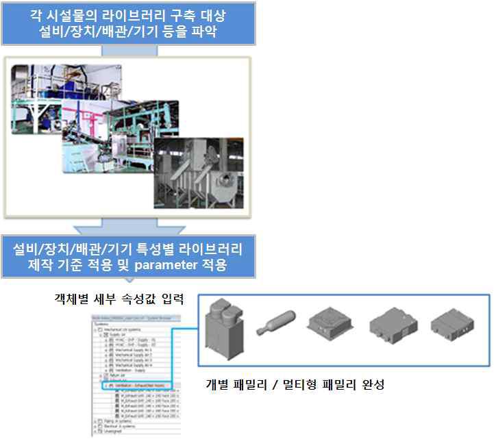 각 해당 시설물의 개발 프로세스