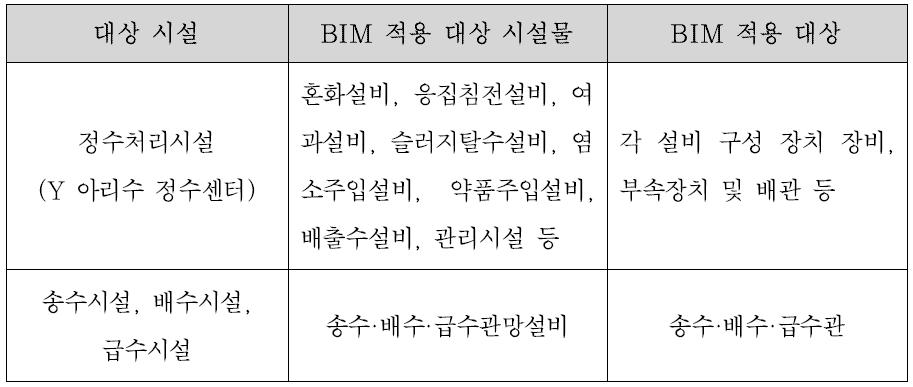 상수도시설의 BIM 라이브러리 제작 대상