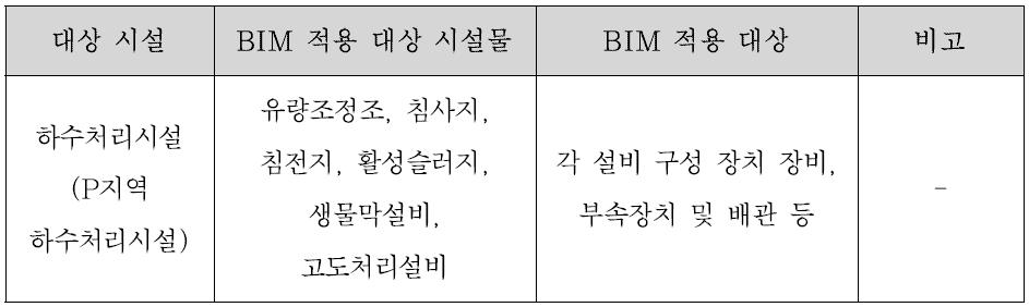 하수처리시설의 BIM 라이브러리 제작 대상