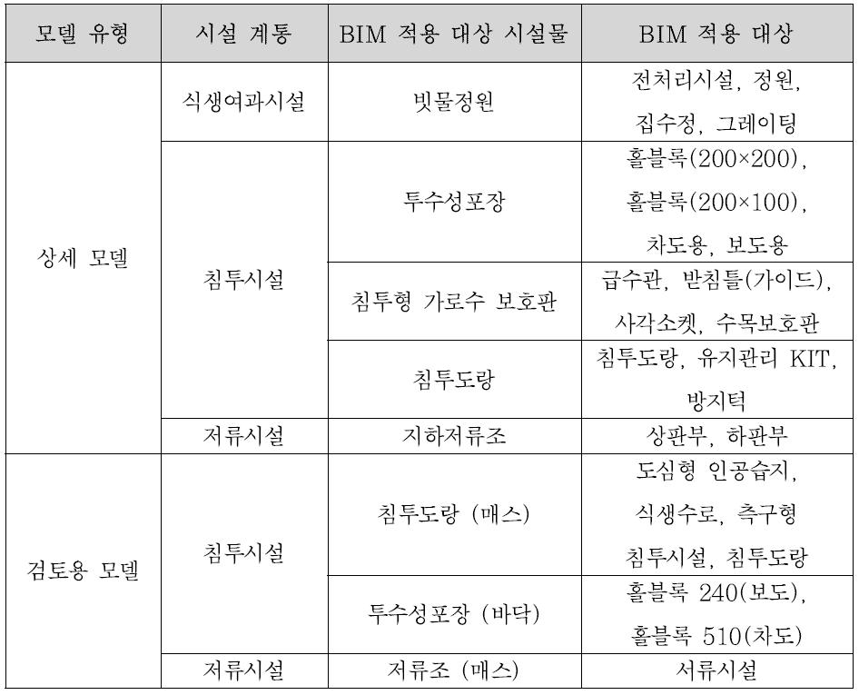 LID 시설의 BIM 라이브러리 제작 대상