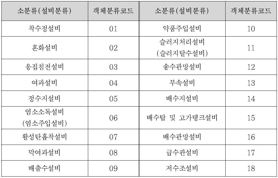 상수도시설물 객체분류체계 소분류코드 설정표