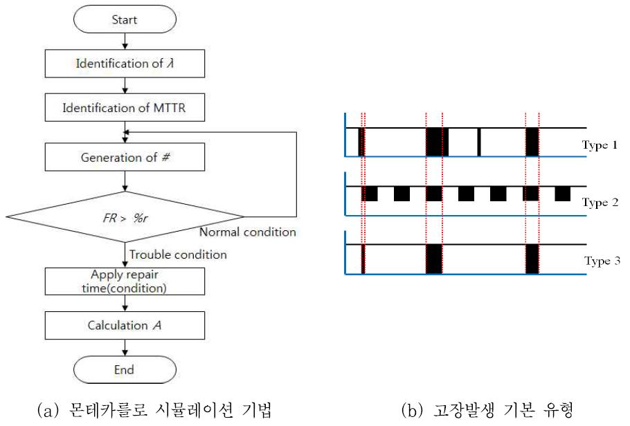 몬테카를로 시뮬레이션 기법 적용 개요