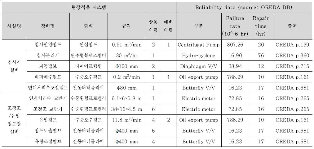 하수처리시설 구성장치별 기초데이터