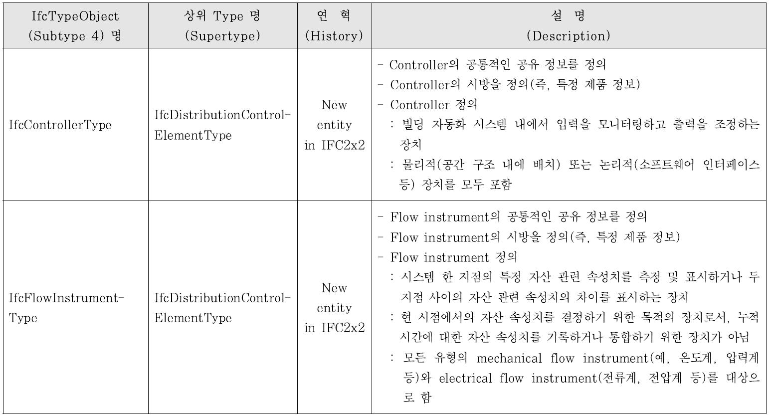 상수도시설물 대상의 주요 IFC2x4 IfcTypeObject(Subtype 4) 항목(buildingSMART international)