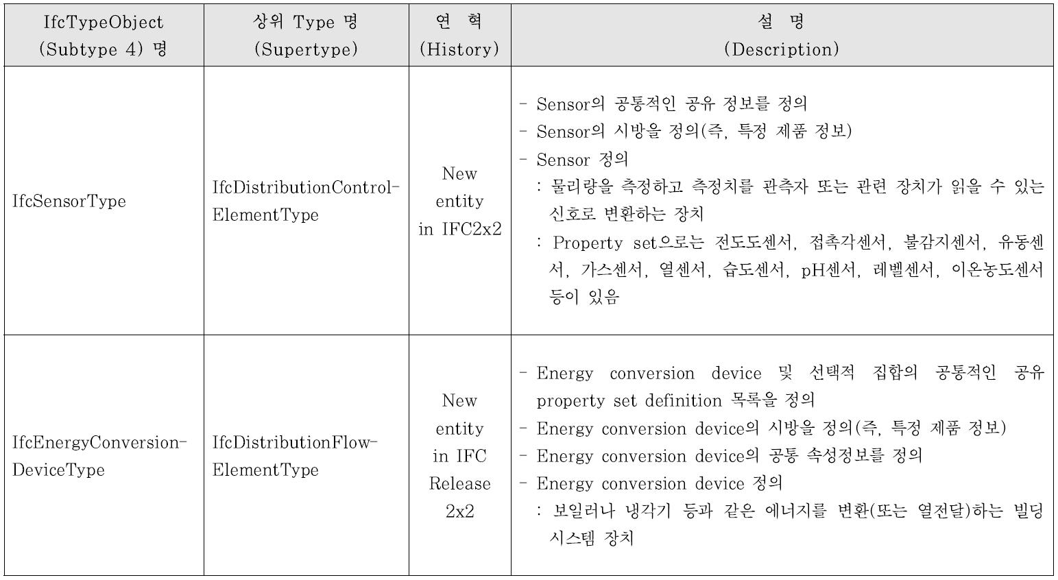 상수도시설물 대상의 주요 IFC2x4 IfcTypeObject(Subtype 4) 항목 (계속)(buildingSMART international)