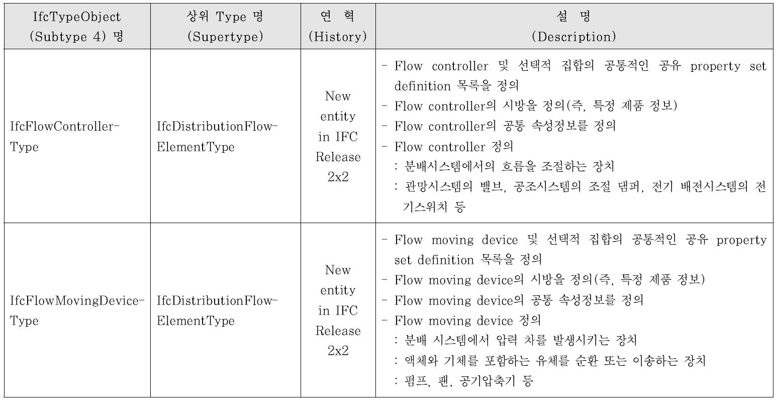 상수도시설물 대상의 주요 IFC2x4 IfcTypeObject(Subtype 4) 항목 (계속)(buildingSMART international)