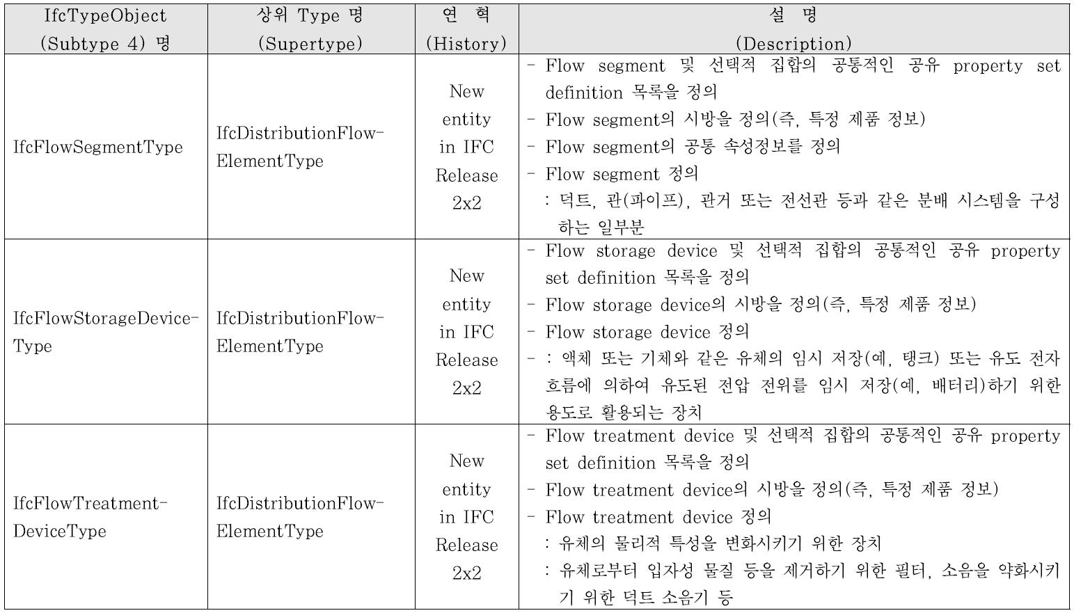 상수도시설물 대상의 주요 IFC2x4 IfcTypeObject(Subtype 4) 항목 (계속)(buildingSMART international)